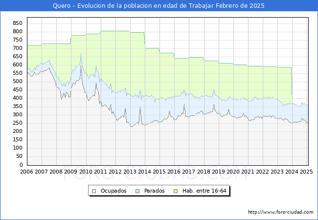 Evolucin Afiliados a la Seguridad Social, parados y poblacin en edad de trabajar para el Municipio de Quero hasta Febrero del 2025.