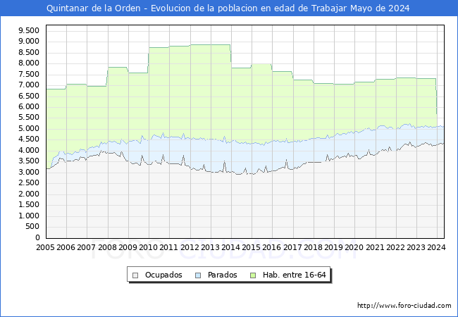 Evolucin Afiliados a la Seguridad Social, parados y poblacin en edad de trabajar para el Municipio de Quintanar de la Orden hasta Mayo del 2024.