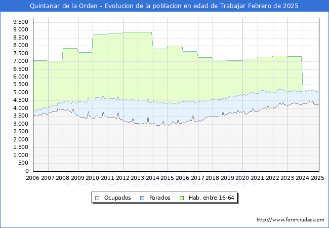 Evolucin Afiliados a la Seguridad Social, parados y poblacin en edad de trabajar para el Municipio de Quintanar de la Orden hasta Febrero del 2025.