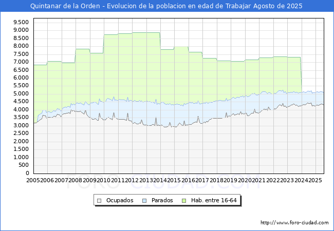 Evolucin Afiliados a la Seguridad Social, parados y poblacin en edad de trabajar para el Municipio de Quintanar de la Orden hasta Agosto del 2025.
