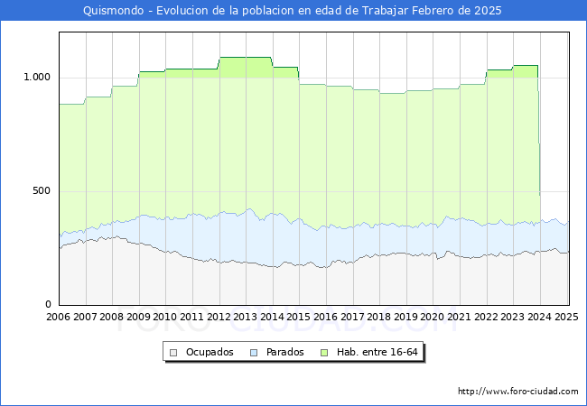Evolucin Afiliados a la Seguridad Social, parados y poblacin en edad de trabajar para el Municipio de Quismondo hasta Febrero del 2025.