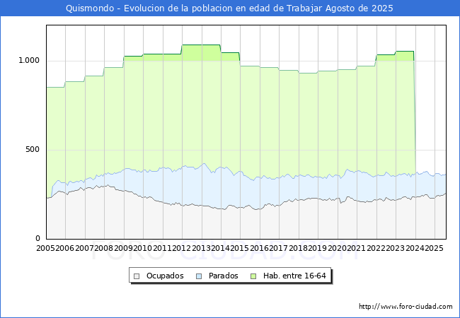 Evoluci�n Afiliados a la Seguridad Social, parados y poblaci�n en edad de trabajar para el Municipio de Quismondo hasta Agosto del 2025.
