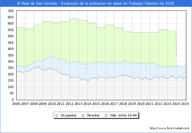 Evolucin Afiliados a la Seguridad Social, parados y poblacin en edad de trabajar para el Municipio de El Real de San Vicente hasta Febrero del 2025.