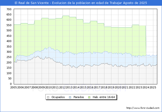 Evolucin Afiliados a la Seguridad Social, parados y poblacin en edad de trabajar para el Municipio de El Real de San Vicente hasta Agosto del 2025.