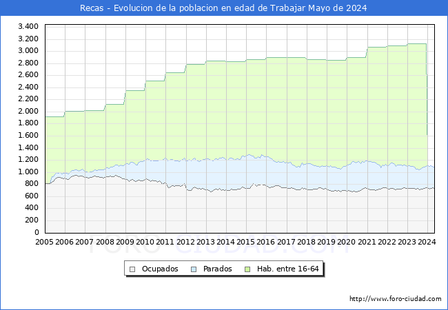 Evolucin Afiliados a la Seguridad Social, parados y poblacin en edad de trabajar para el Municipio de Recas hasta Mayo del 2024.