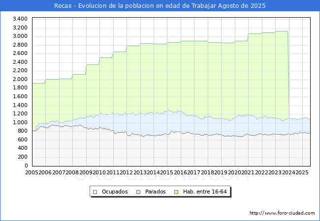Evoluci�n Afiliados a la Seguridad Social, parados y poblaci�n en edad de trabajar para el Municipio de Recas hasta Agosto del 2025.