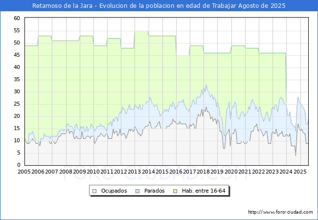 Evolucin Afiliados a la Seguridad Social, parados y poblacin en edad de trabajar para el Municipio de Retamoso de la Jara hasta Agosto del 2025.