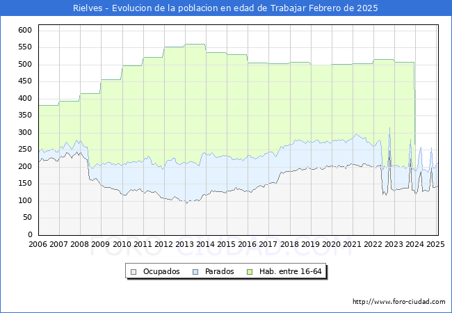 Evolucin Afiliados a la Seguridad Social, parados y poblacin en edad de trabajar para el Municipio de Rielves hasta Febrero del 2025.