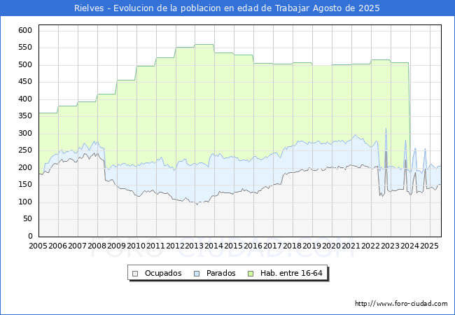 Evolucin Afiliados a la Seguridad Social, parados y poblacin en edad de trabajar para el Municipio de Rielves hasta Agosto del 2025.