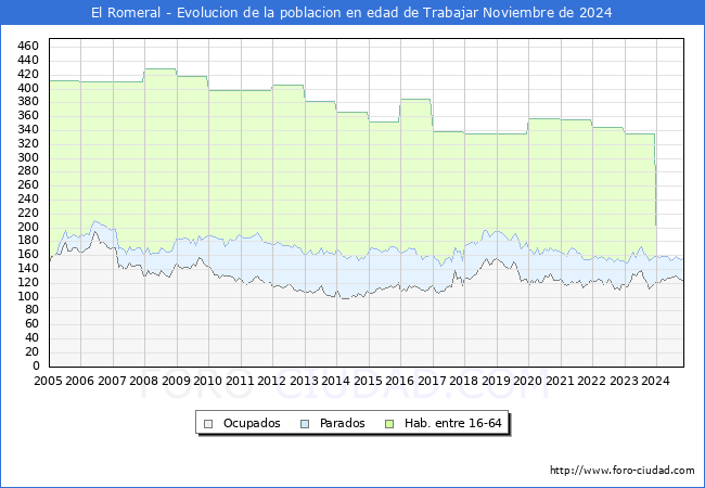 Evolucin Afiliados a la Seguridad Social, parados y poblacin en edad de trabajar para el Municipio de El Romeral hasta Noviembre del 2024.