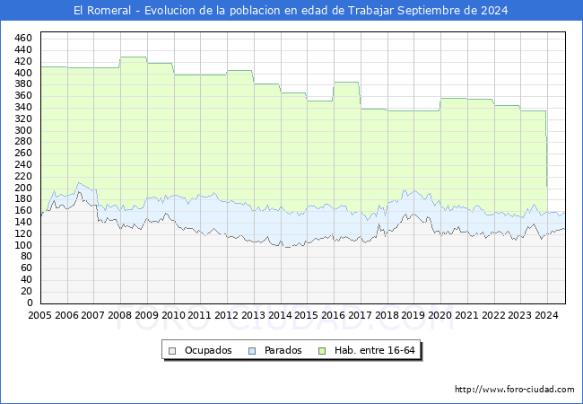 Evolucin Afiliados a la Seguridad Social, parados y poblacin en edad de trabajar para el Municipio de El Romeral hasta Septiembre del 2024.