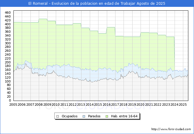 Evolucin Afiliados a la Seguridad Social, parados y poblacin en edad de trabajar para el Municipio de El Romeral hasta Agosto del 2025.
