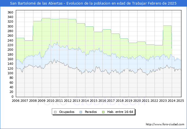 Evolucin Afiliados a la Seguridad Social, parados y poblacin en edad de trabajar para el Municipio de San Bartolom de las Abiertas hasta Febrero del 2025.