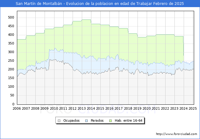 Evolucin Afiliados a la Seguridad Social, parados y poblacin en edad de trabajar para el Municipio de San Martn de Montalbn hasta Febrero del 2025.