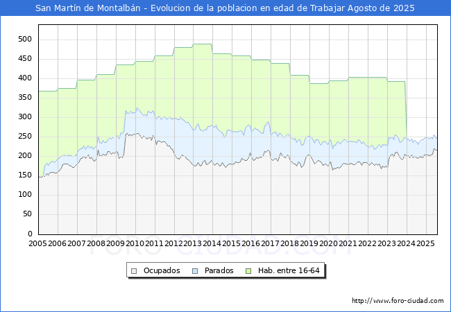Evolucin Afiliados a la Seguridad Social, parados y poblacin en edad de trabajar para el Municipio de San Martn de Montalbn hasta Agosto del 2025.