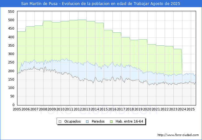 Evoluci�n Afiliados a la Seguridad Social, parados y poblaci�n en edad de trabajar para el Municipio de San Mart�n de Pusa hasta Agosto del 2025.
