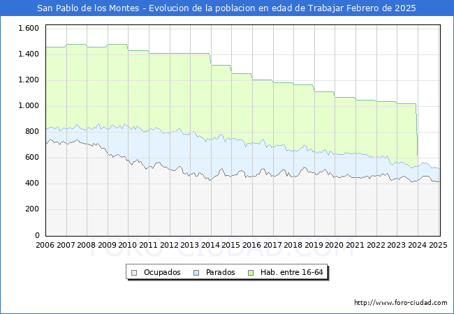 Evolucin Afiliados a la Seguridad Social, parados y poblacin en edad de trabajar para el Municipio de San Pablo de los Montes hasta Febrero del 2025.