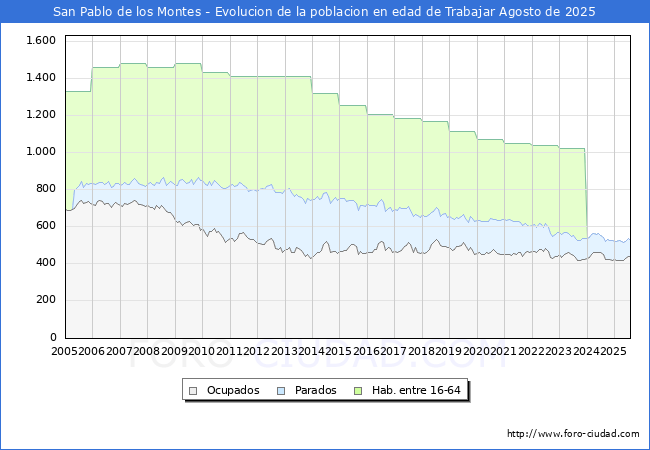 Evolucin Afiliados a la Seguridad Social, parados y poblacin en edad de trabajar para el Municipio de San Pablo de los Montes hasta Agosto del 2025.