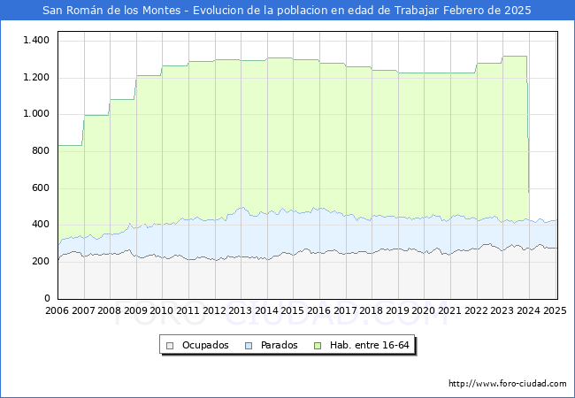 Evolucin Afiliados a la Seguridad Social, parados y poblacin en edad de trabajar para el Municipio de San Romn de los Montes hasta Febrero del 2025.