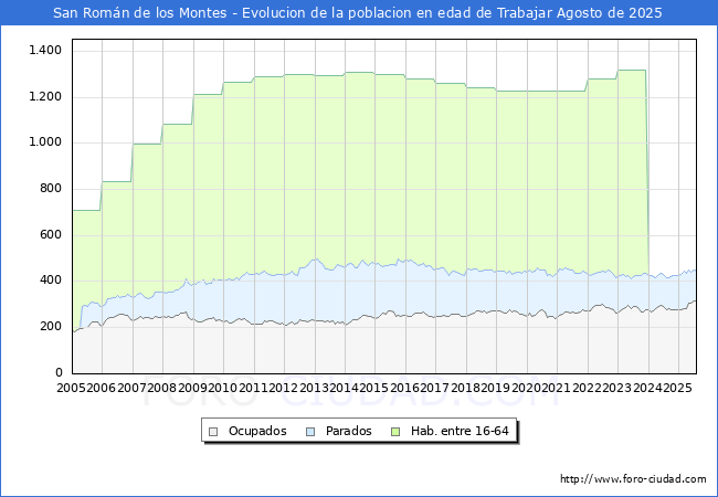 Evolucin Afiliados a la Seguridad Social, parados y poblacin en edad de trabajar para el Municipio de San Romn de los Montes hasta Agosto del 2025.