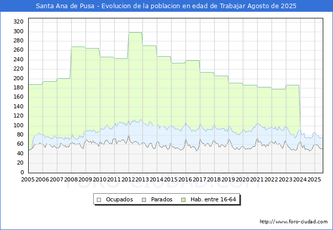 Evolucin Afiliados a la Seguridad Social, parados y poblacin en edad de trabajar para el Municipio de Santa Ana de Pusa hasta Agosto del 2025.