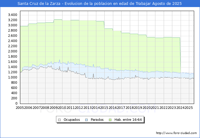 Evolucin Afiliados a la Seguridad Social, parados y poblacin en edad de trabajar para el Municipio de Santa Cruz de la Zarza hasta Agosto del 2025.
