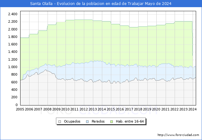 Evolucin Afiliados a la Seguridad Social, parados y poblacin en edad de trabajar para el Municipio de Santa Olalla hasta Mayo del 2024.