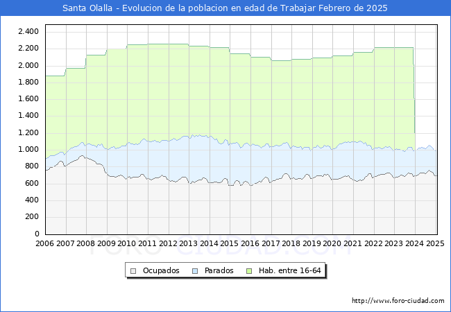 Evolucin Afiliados a la Seguridad Social, parados y poblacin en edad de trabajar para el Municipio de Santa Olalla hasta Febrero del 2025.