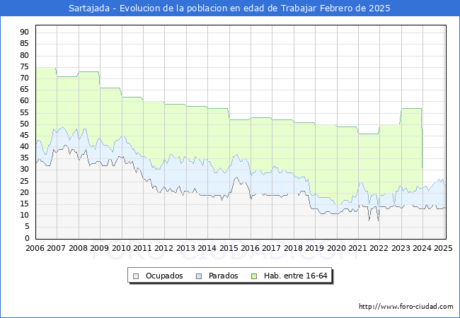 Evolucin Afiliados a la Seguridad Social, parados y poblacin en edad de trabajar para el Municipio de Sartajada hasta Febrero del 2025.