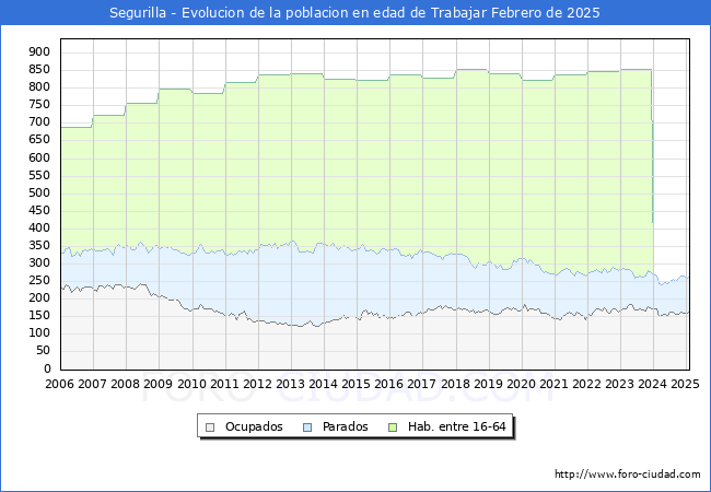 Evolucin Afiliados a la Seguridad Social, parados y poblacin en edad de trabajar para el Municipio de Segurilla hasta Febrero del 2025.
