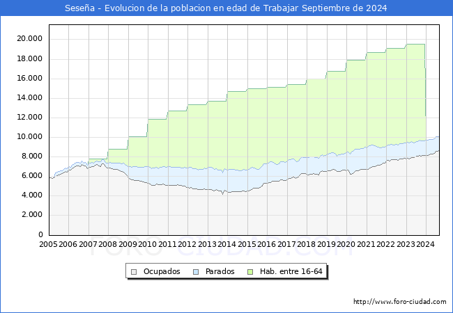 Evolucin Afiliados a la Seguridad Social, parados y poblacin en edad de trabajar para el Municipio de Sesea hasta Septiembre del 2024.