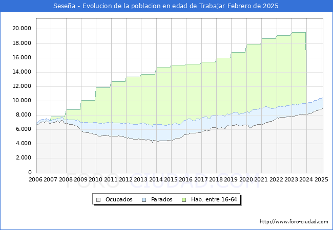 Evolucin Afiliados a la Seguridad Social, parados y poblacin en edad de trabajar para el Municipio de Sesea hasta Febrero del 2025.