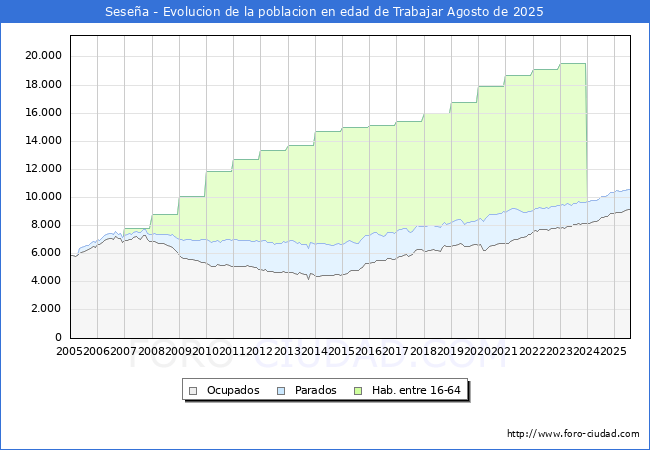 Evolucin Afiliados a la Seguridad Social, parados y poblacin en edad de trabajar para el Municipio de Sesea hasta Agosto del 2025.