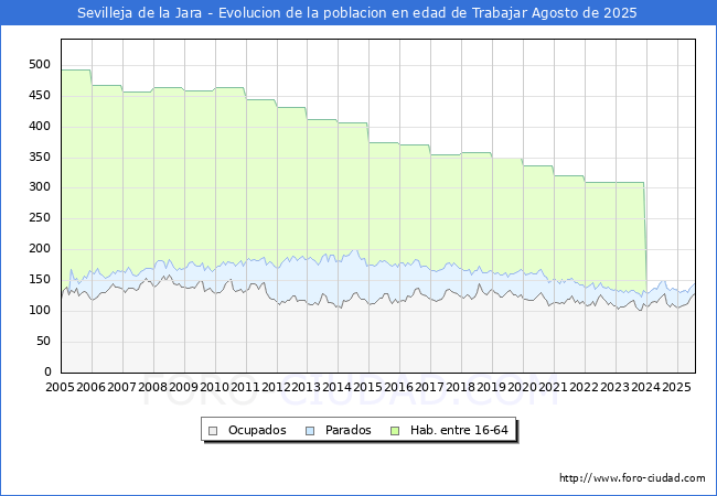 Evolucin Afiliados a la Seguridad Social, parados y poblacin en edad de trabajar para el Municipio de Sevilleja de la Jara hasta Agosto del 2025.