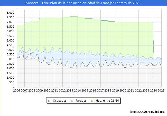 Evolucin Afiliados a la Seguridad Social, parados y poblacin en edad de trabajar para el Municipio de Sonseca hasta Febrero del 2025.