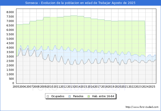 Evolucin Afiliados a la Seguridad Social, parados y poblacin en edad de trabajar para el Municipio de Sonseca hasta Agosto del 2025.