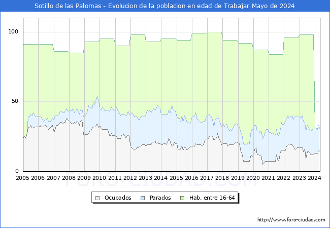 Evolucin Afiliados a la Seguridad Social, parados y poblacin en edad de trabajar para el Municipio de Sotillo de las Palomas hasta Mayo del 2024.
