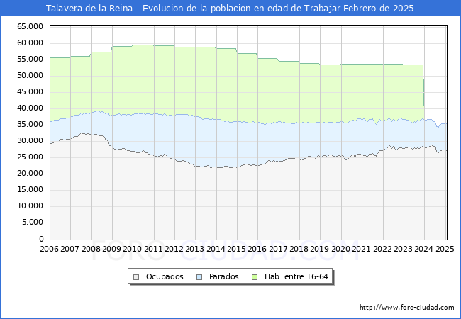 Evolucin Afiliados a la Seguridad Social, parados y poblacin en edad de trabajar para el Municipio de Talavera de la Reina hasta Febrero del 2025.