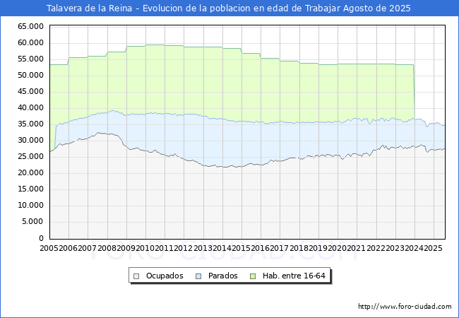 Evolucin Afiliados a la Seguridad Social, parados y poblacin en edad de trabajar para el Municipio de Talavera de la Reina hasta Agosto del 2025.