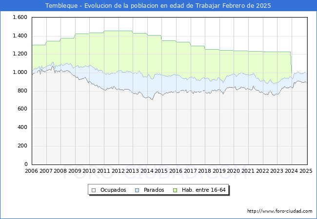 Evolucin Afiliados a la Seguridad Social, parados y poblacin en edad de trabajar para el Municipio de Tembleque hasta Febrero del 2025.