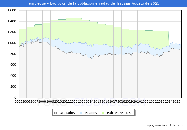 Evolucin Afiliados a la Seguridad Social, parados y poblacin en edad de trabajar para el Municipio de Tembleque hasta Agosto del 2025.