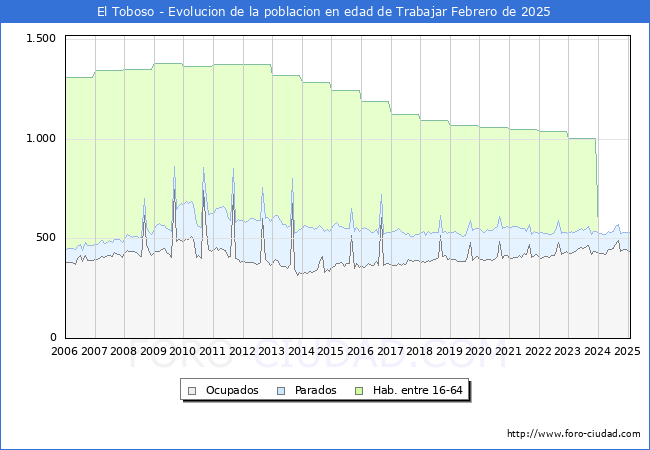 Evolucin Afiliados a la Seguridad Social, parados y poblacin en edad de trabajar para el Municipio de El Toboso hasta Febrero del 2025.