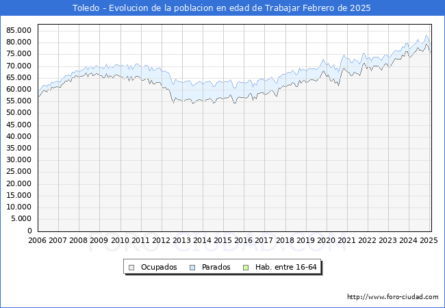 Evolucin Afiliados a la Seguridad Social, parados y poblacin en edad de trabajar para el Municipio de Toledo hasta Febrero del 2025.
