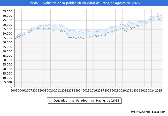 Evoluci�n Afiliados a la Seguridad Social, parados y poblaci�n en edad de trabajar para el Municipio de Toledo hasta Agosto del 2025.