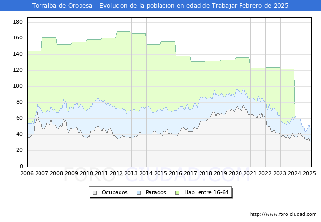 Evolucin Afiliados a la Seguridad Social, parados y poblacin en edad de trabajar para el Municipio de Torralba de Oropesa hasta Febrero del 2025.