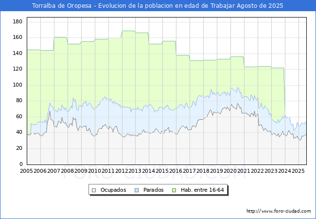 Evolucin Afiliados a la Seguridad Social, parados y poblacin en edad de trabajar para el Municipio de Torralba de Oropesa hasta Agosto del 2025.