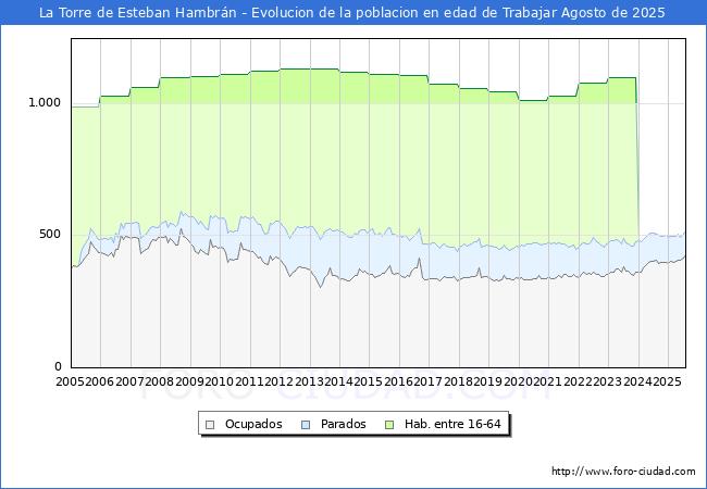 Evolucin Afiliados a la Seguridad Social, parados y poblacin en edad de trabajar para el Municipio de La Torre de Esteban Hambrn hasta Agosto del 2025.