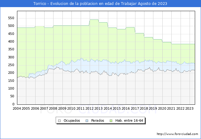 Evolucin Afiliados a la Seguridad Social, parados y poblacin en edad de trabajar para el Municipio de Torrico hasta Agosto del 2023.