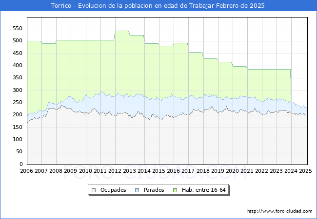 Evolucin Afiliados a la Seguridad Social, parados y poblacin en edad de trabajar para el Municipio de Torrico hasta Febrero del 2025.