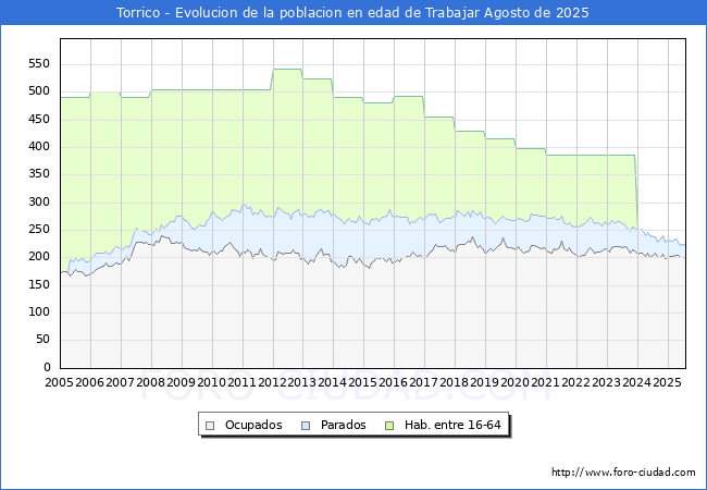 Evolucin Afiliados a la Seguridad Social, parados y poblacin en edad de trabajar para el Municipio de Torrico hasta Agosto del 2025.